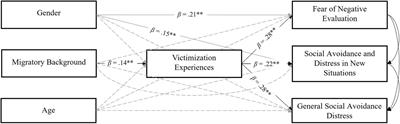 Peer victimization and social anxiety in adolescence: a comparison between migrant and native students in Italy